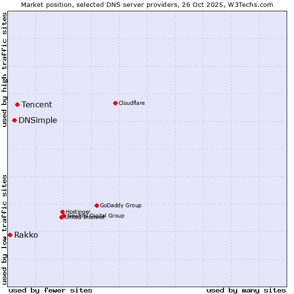 Market position of Tencent vs. DNSimple vs. Rakko