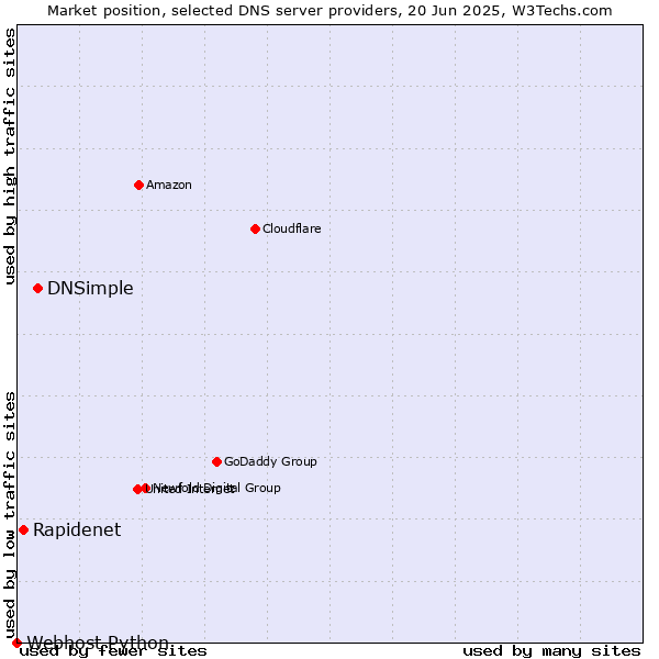 Market position of DNSimple vs. Rapidenet vs. Webhost Python