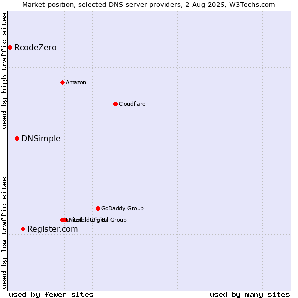 Market position of Register.com vs. DNSimple vs. RcodeZero