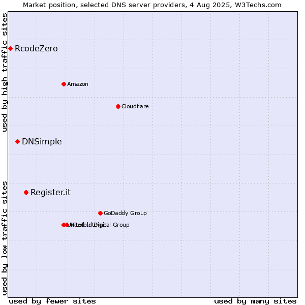 Market position of Register.it vs. DNSimple vs. RcodeZero