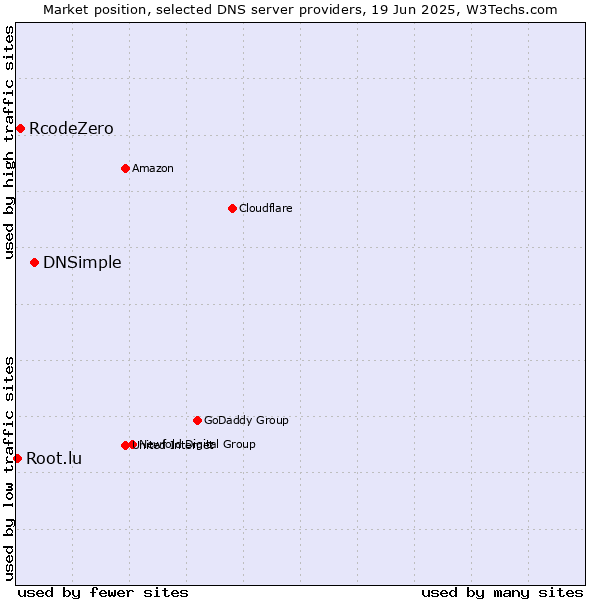 Market position of DNSimple vs. RcodeZero vs. Root.lu