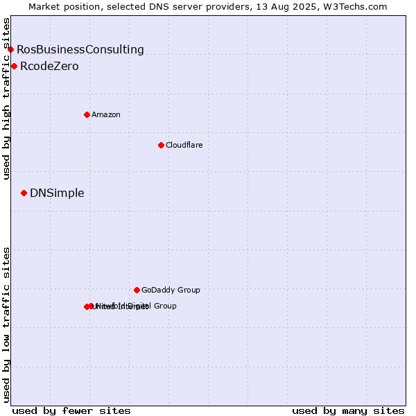 Market position of DNSimple vs. RcodeZero vs. RosBusinessConsulting