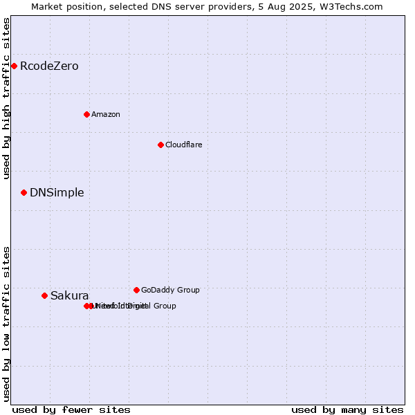 Market position of Sakura vs. DNSimple vs. RcodeZero