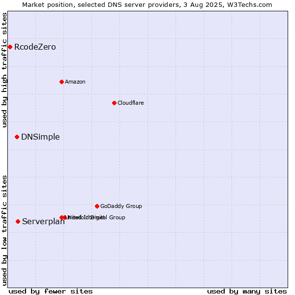 Market position of Serverplan vs. DNSimple vs. RcodeZero