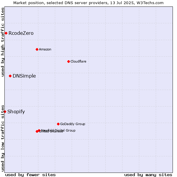 Market position of DNSimple vs. RcodeZero vs. Shopify