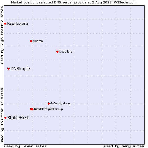 Market position of DNSimple vs. StableHost vs. RcodeZero