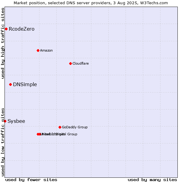 Market position of DNSimple vs. RcodeZero vs. Sysbee