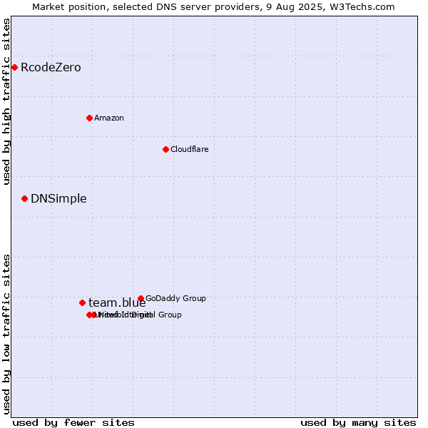 Market position of team.blue vs. DNSimple vs. RcodeZero
