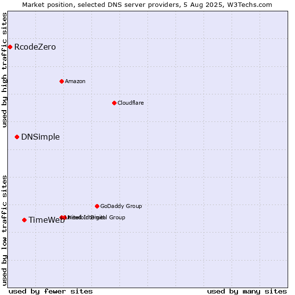 Market position of TimeWeb vs. DNSimple vs. RcodeZero