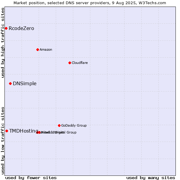 Market position of DNSimple vs. TMDHosting vs. RcodeZero