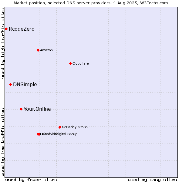 Market position of Your.Online vs. DNSimple vs. RcodeZero