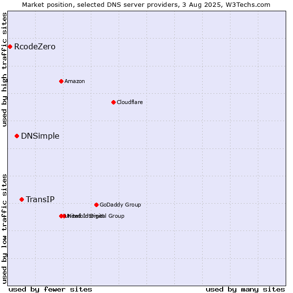Market position of TransIP vs. DNSimple vs. RcodeZero
