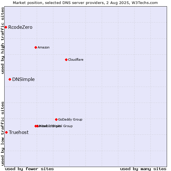 Market position of DNSimple vs. Truehost vs. RcodeZero