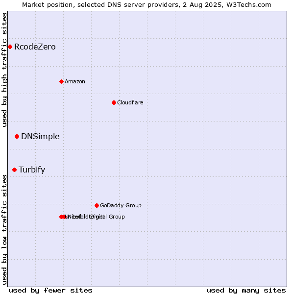 Market position of DNSimple vs. Turbify vs. RcodeZero