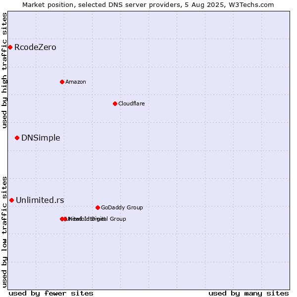 Market position of DNSimple vs. Unlimited.rs vs. RcodeZero