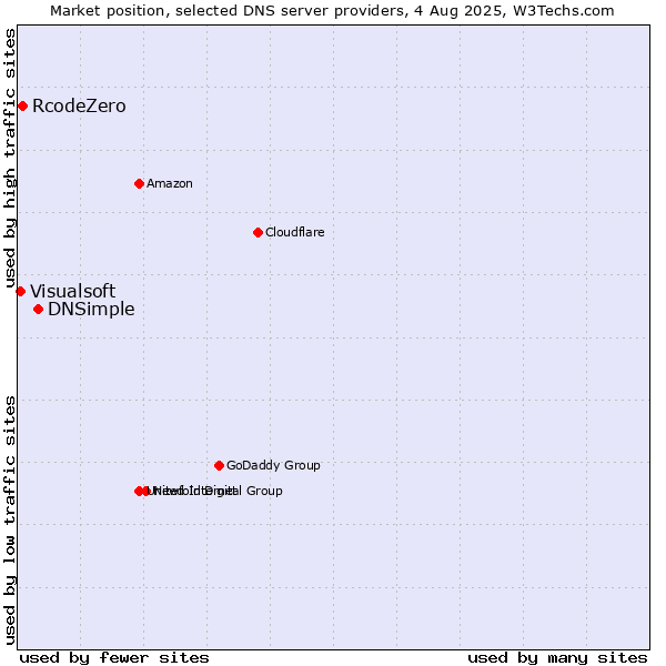 Market position of DNSimple vs. RcodeZero vs. Visualsoft