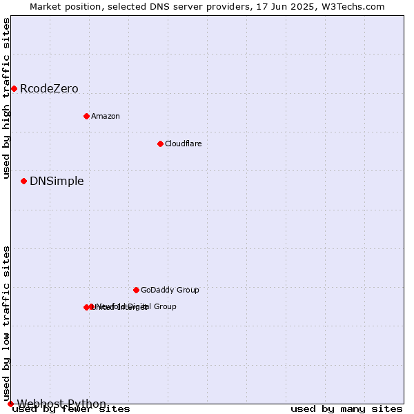 Market position of DNSimple vs. RcodeZero vs. Webhost Python