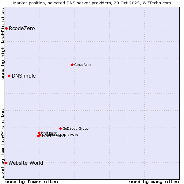 Market position of DNSimple vs. RcodeZero vs. Website World