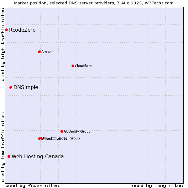 Market position of DNSimple vs. Web Hosting Canada vs. RcodeZero