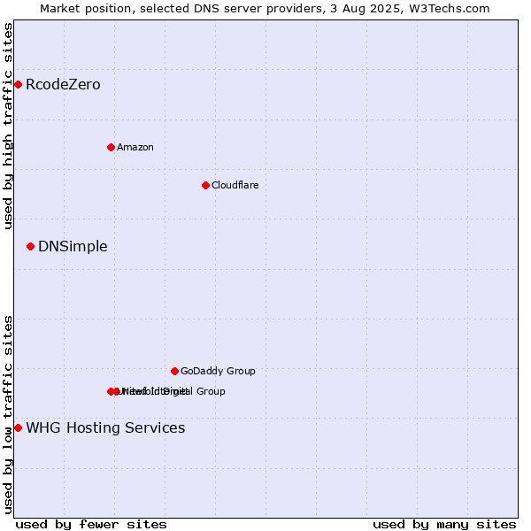 Market position of DNSimple vs. RcodeZero vs. WHG Hosting Services