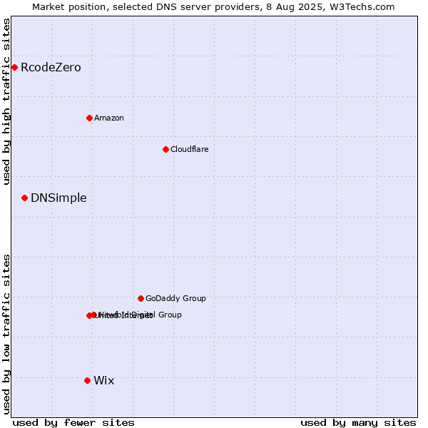 Market position of Wix vs. DNSimple vs. RcodeZero