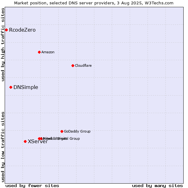 Market position of XServer vs. DNSimple vs. RcodeZero