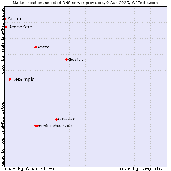 Market position of DNSimple vs. RcodeZero vs. Yahoo
