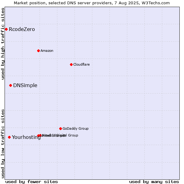 Market position of DNSimple vs. Yourhosting vs. RcodeZero