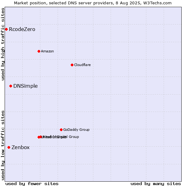 Market position of DNSimple vs. Zenbox vs. RcodeZero