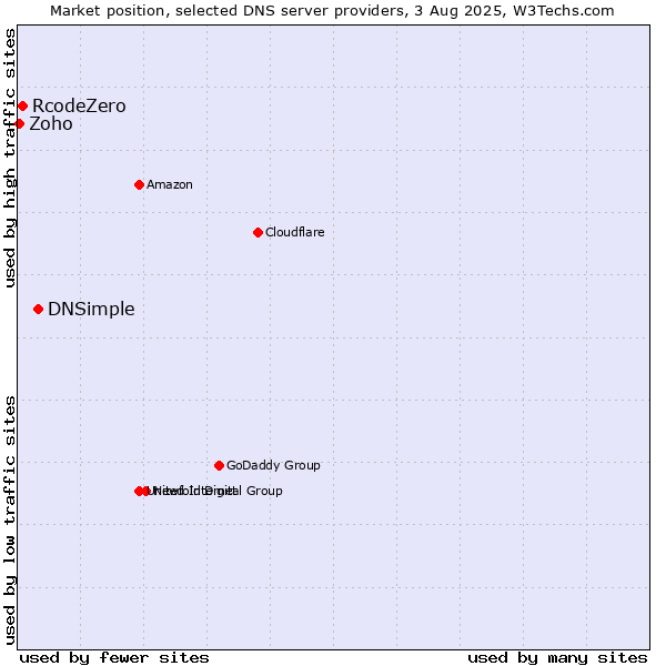 Market position of DNSimple vs. RcodeZero vs. Zoho
