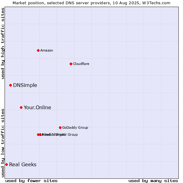 Market position of Your.Online vs. DNSimple vs. Real Geeks