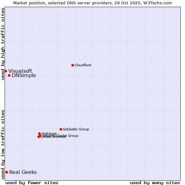 Market position of DNSimple vs. Real Geeks vs. Visualsoft