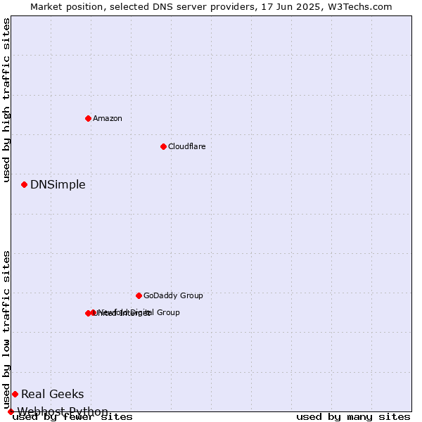 Market position of DNSimple vs. Real Geeks vs. Webhost Python