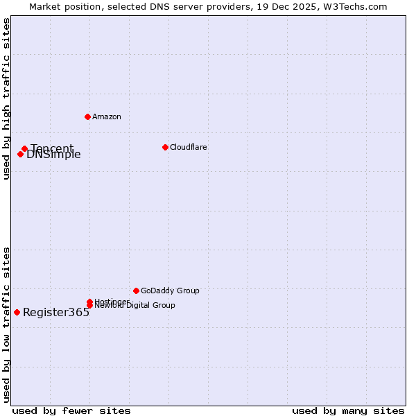 Market position of Tencent vs. DNSimple vs. Register365