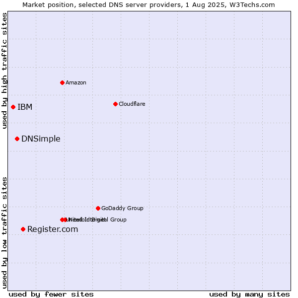 Market position of Register.com vs. DNSimple vs. IBM
