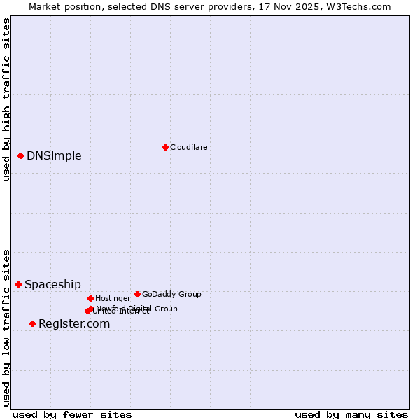 Market position of Register.com vs. DNSimple vs. Spaceship