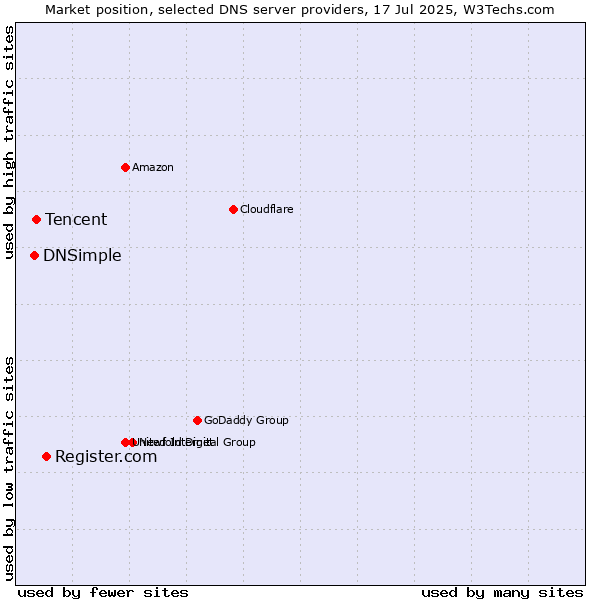 Market position of Register.com vs. Tencent vs. DNSimple
