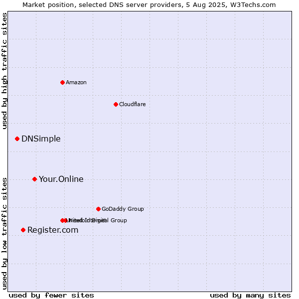 Market position of Your.Online vs. Register.com vs. DNSimple
