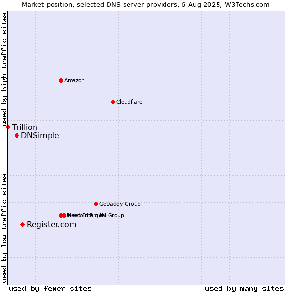 Market position of Register.com vs. DNSimple vs. Trillion