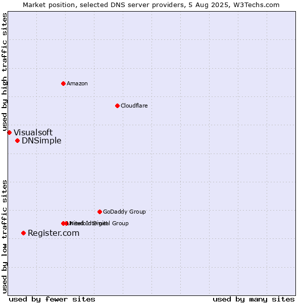 Market position of Register.com vs. DNSimple vs. Visualsoft