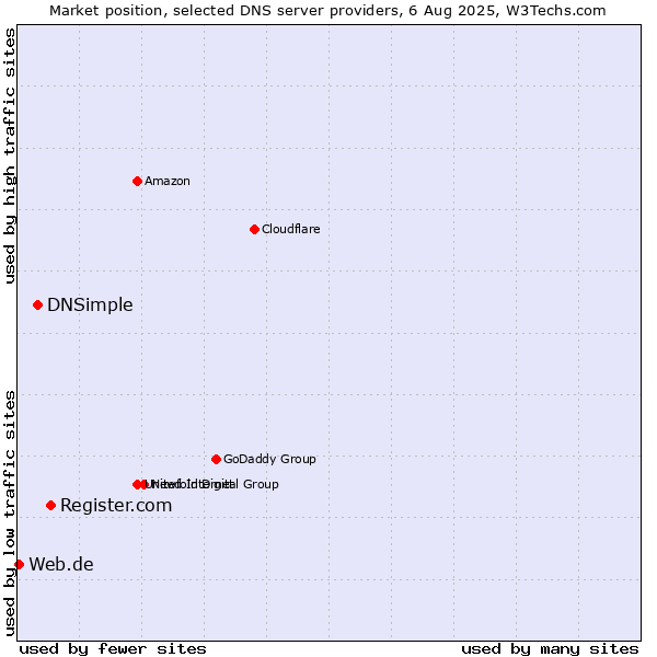 Market position of Register.com vs. DNSimple vs. Web.de