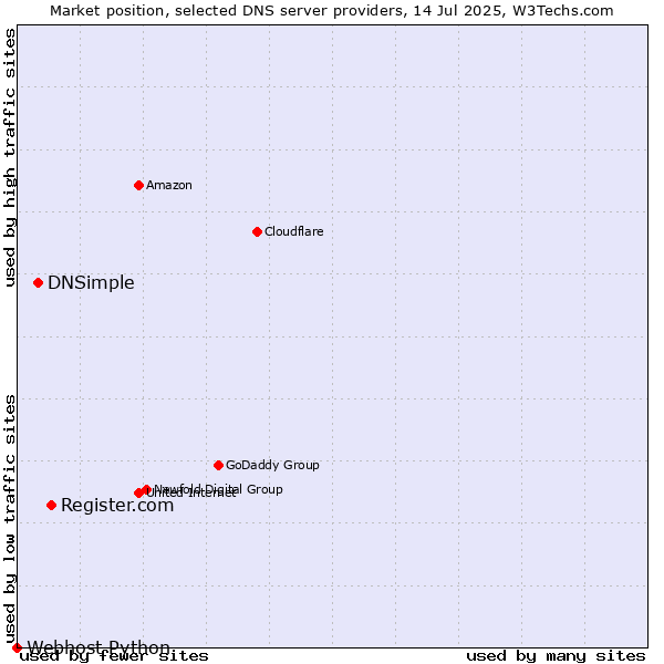 Market position of Register.com vs. DNSimple vs. Webhost Python