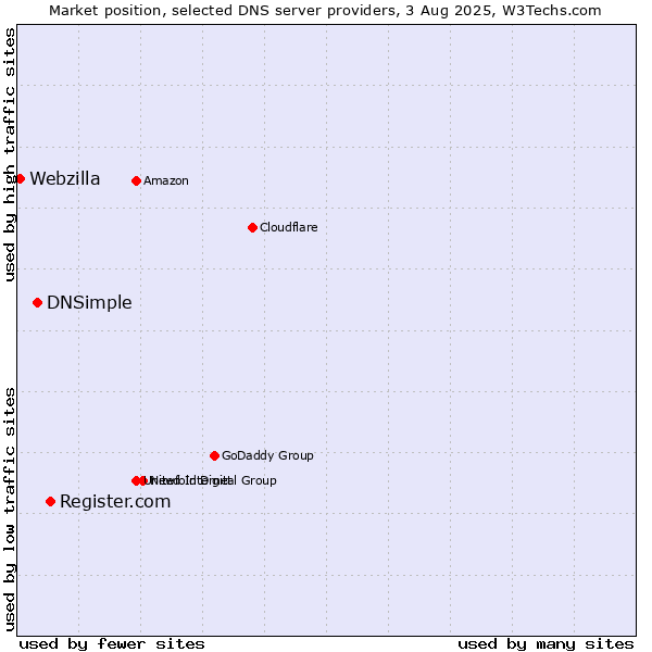Market position of Register.com vs. DNSimple vs. Webzilla