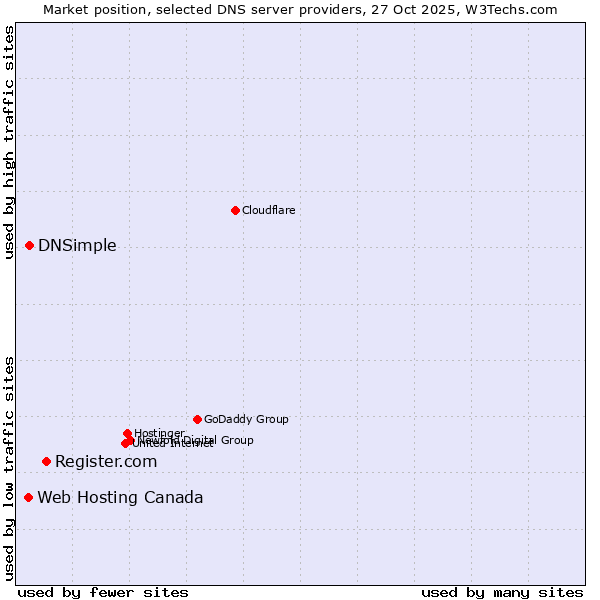 Market position of Register.com vs. DNSimple vs. Web Hosting Canada
