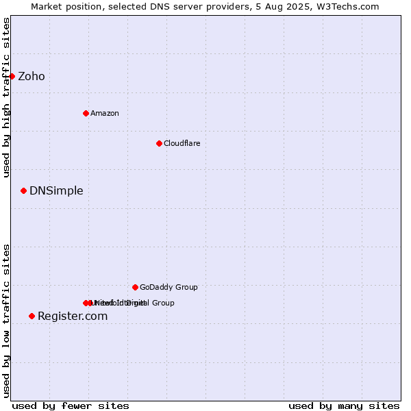 Market position of Register.com vs. DNSimple vs. Zoho