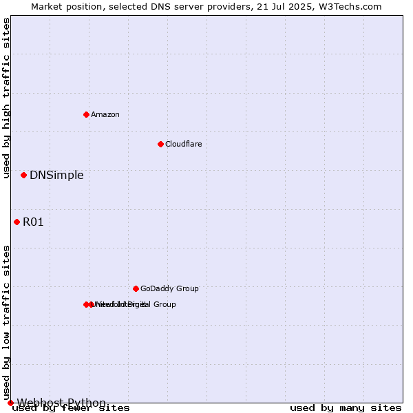 Market position of DNSimple vs. R01 vs. Webhost Python