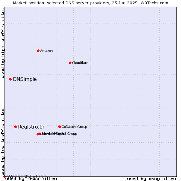 Market position of Registro.br vs. DNSimple vs. Webhost Python