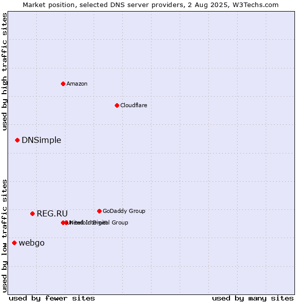 Market position of REG.RU vs. DNSimple vs. webgo