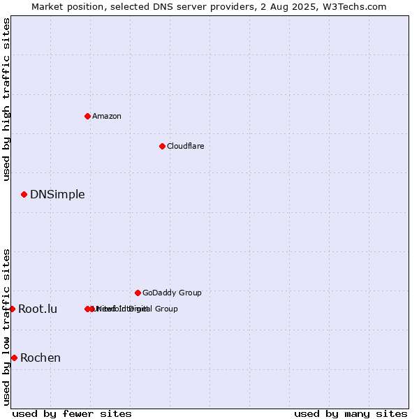 Market position of DNSimple vs. Rochen vs. Root.lu