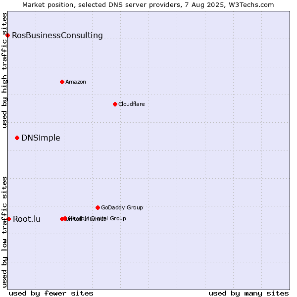 Market position of DNSimple vs. Root.lu vs. RosBusinessConsulting